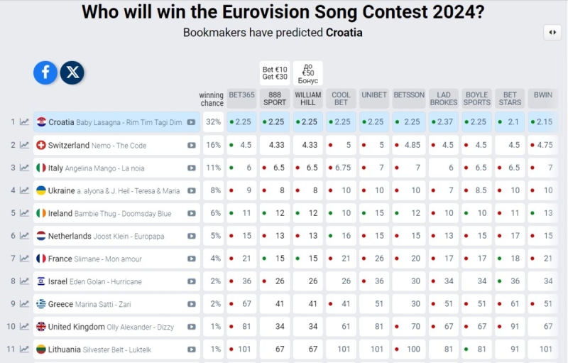 Півфінал Євробачення-2024 вже зараз: які шанси у України і де дивитися